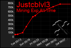 Total Graph of Justcblvl3
