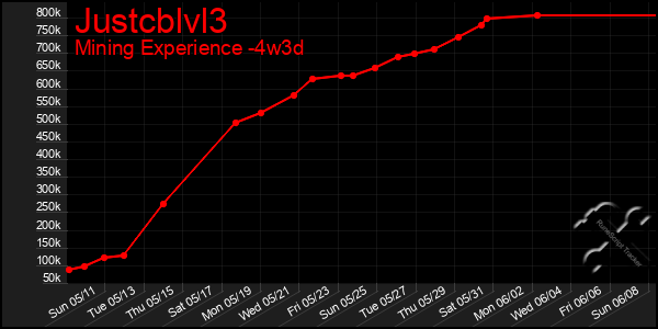Last 31 Days Graph of Justcblvl3