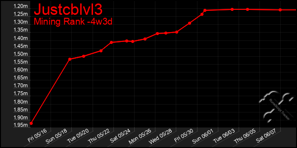 Last 31 Days Graph of Justcblvl3