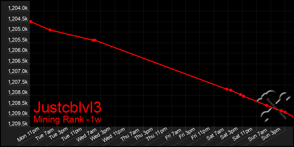 Last 7 Days Graph of Justcblvl3