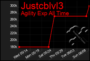 Total Graph of Justcblvl3