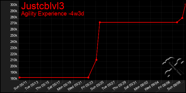 Last 31 Days Graph of Justcblvl3