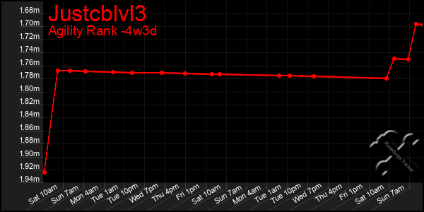 Last 31 Days Graph of Justcblvl3