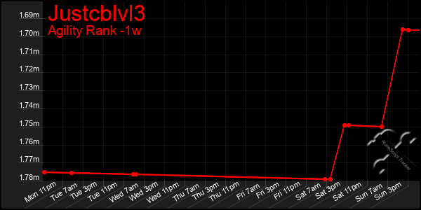 Last 7 Days Graph of Justcblvl3