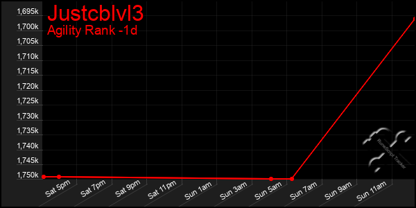Last 24 Hours Graph of Justcblvl3