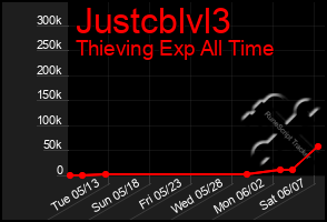 Total Graph of Justcblvl3
