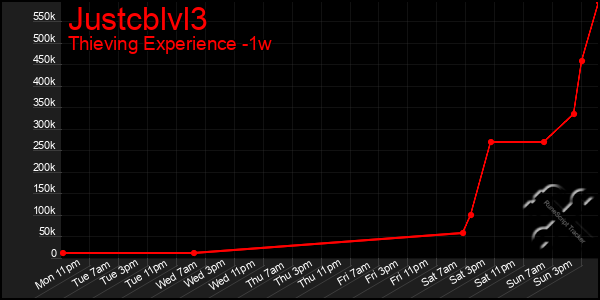 Last 7 Days Graph of Justcblvl3