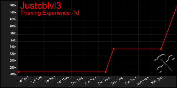 Last 24 Hours Graph of Justcblvl3