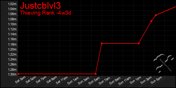 Last 31 Days Graph of Justcblvl3