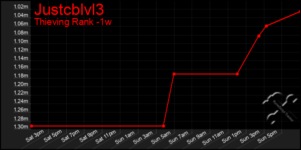 Last 7 Days Graph of Justcblvl3