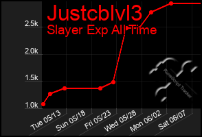 Total Graph of Justcblvl3