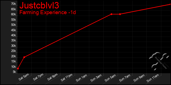 Last 24 Hours Graph of Justcblvl3