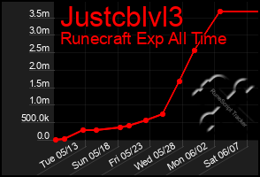 Total Graph of Justcblvl3