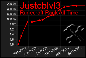 Total Graph of Justcblvl3