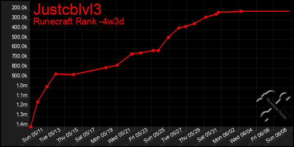 Last 31 Days Graph of Justcblvl3