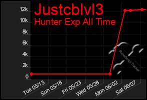 Total Graph of Justcblvl3