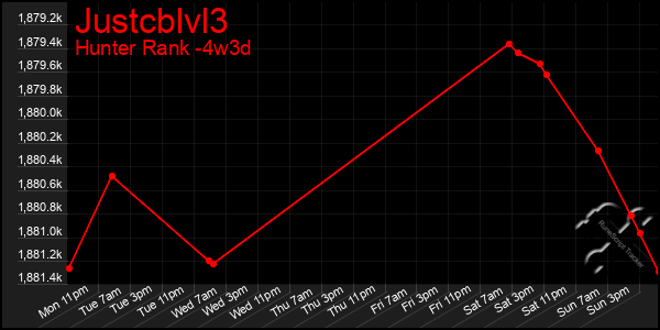 Last 31 Days Graph of Justcblvl3