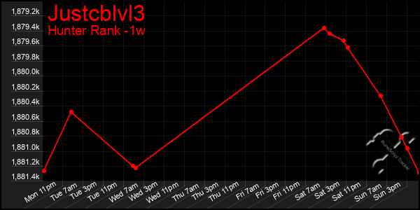 Last 7 Days Graph of Justcblvl3