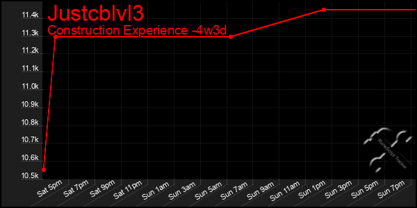Last 31 Days Graph of Justcblvl3