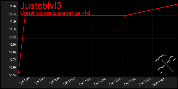 Last 24 Hours Graph of Justcblvl3