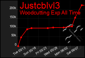 Total Graph of Justcblvl3