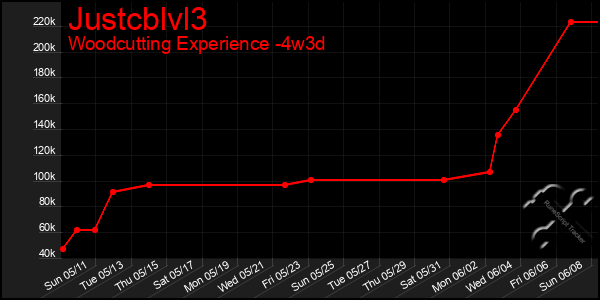Last 31 Days Graph of Justcblvl3