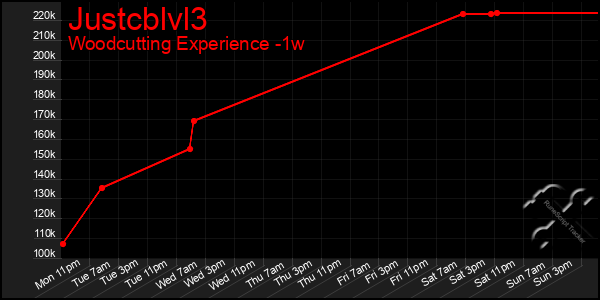 Last 7 Days Graph of Justcblvl3