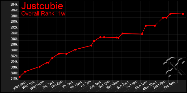 1 Week Graph of Justcubie