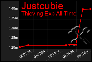 Total Graph of Justcubie