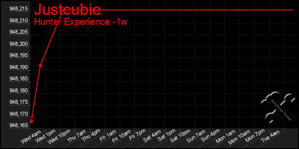 Last 7 Days Graph of Justcubie