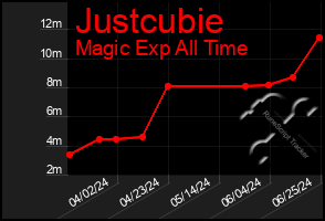 Total Graph of Justcubie