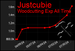 Total Graph of Justcubie