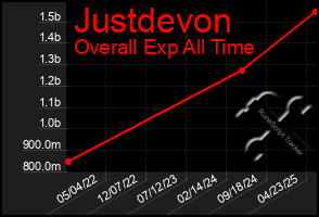 Total Graph of Justdevon