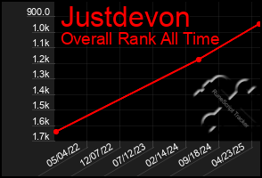 Total Graph of Justdevon