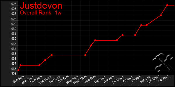 Last 7 Days Graph of Justdevon