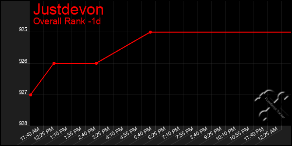 Last 24 Hours Graph of Justdevon