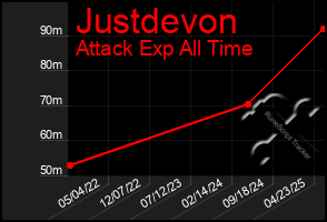 Total Graph of Justdevon