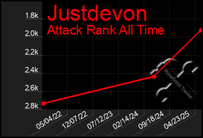 Total Graph of Justdevon