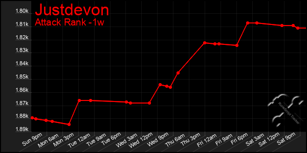 Last 7 Days Graph of Justdevon