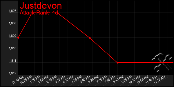 Last 24 Hours Graph of Justdevon
