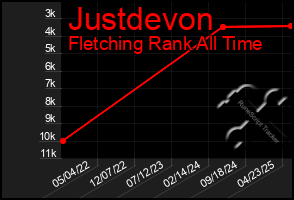 Total Graph of Justdevon