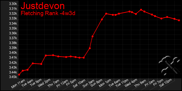 Last 31 Days Graph of Justdevon