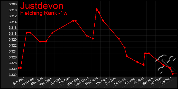 Last 7 Days Graph of Justdevon