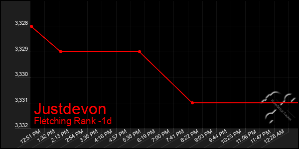 Last 24 Hours Graph of Justdevon