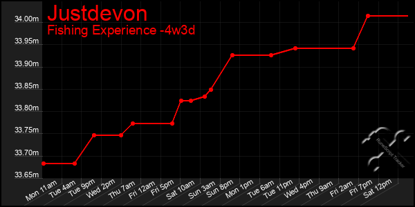 Last 31 Days Graph of Justdevon