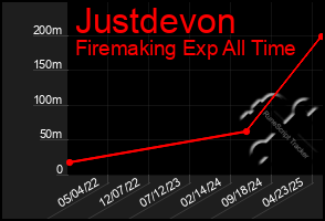 Total Graph of Justdevon