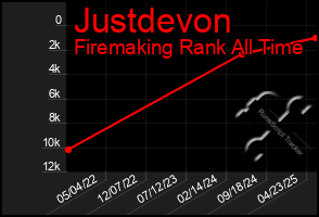 Total Graph of Justdevon