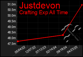 Total Graph of Justdevon