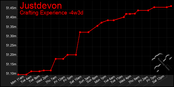 Last 31 Days Graph of Justdevon