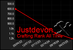 Total Graph of Justdevon